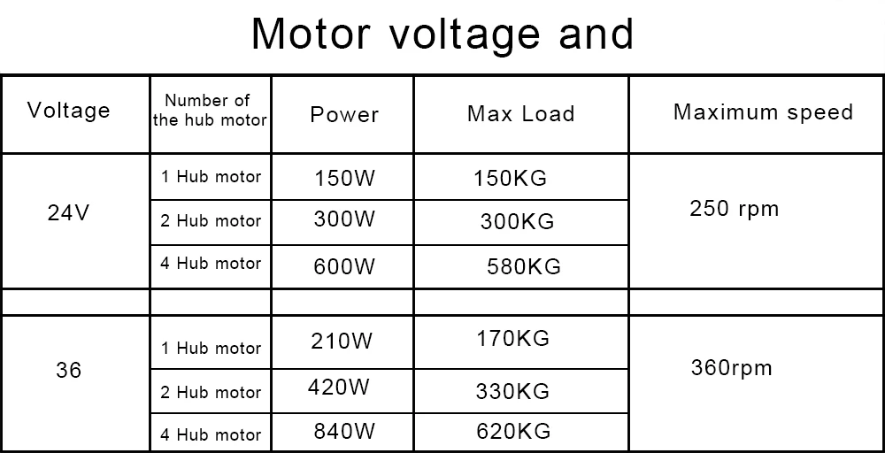 4 дюйма 24v150w мотор 24/36V бесщеточный двигатель постоянного тока высокой Мощность колеса Беспроводной/проводной Управление; Одиночный мотор 2/4 привод Управление концентратор