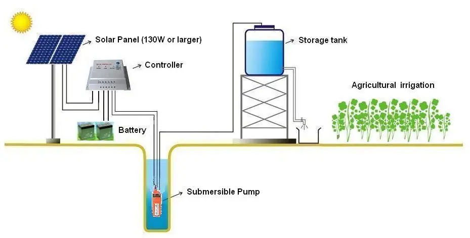 Hoge Efficiëntie 24 V DC Solar Waterpomp Dompelpompen