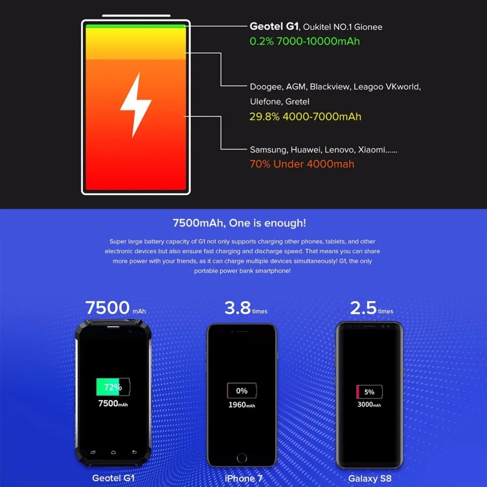 Geotel G1 2 ГБ + 16 ГБ противоударный смартфонов 7500 мАч 5,0 ''Android 7,0 MTK6580A Quad Core 1280x720 WCDMA 3 г Dual SIM мобильный телефон