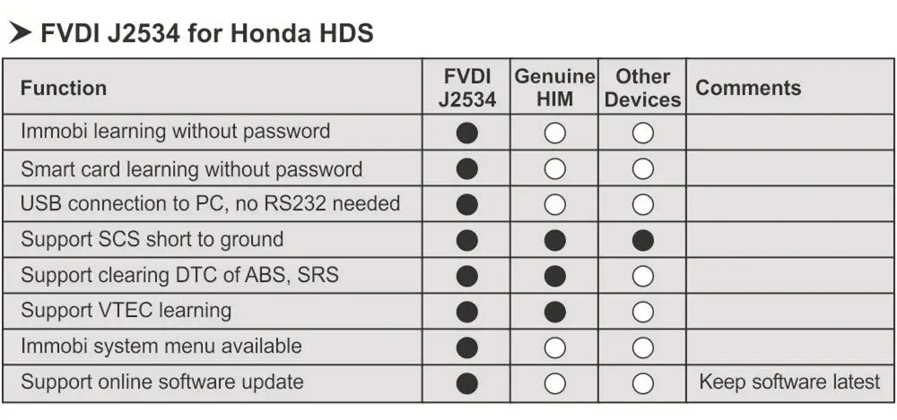 FVDI J2534 OBD2 диагностический Интерфейс поддерживает Фоком идентификаторы/Mazda онлайн обновления программного обеспечения/прошивка Поддержка нескольких Язык нет необходимости виртуальной