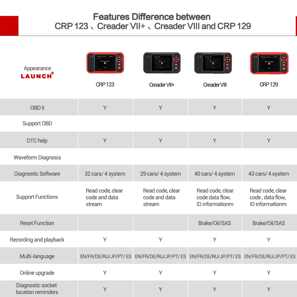 Launch Creader VII+ X431 CRP123 OBD2 сканер Автомобильная диагностика obd-ii сканер Двигатель Трансмиссия ABS SRS сканирование подушек безопасности инструменты