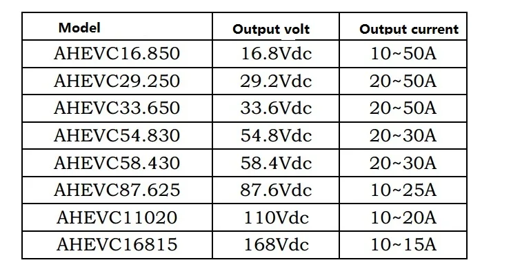 12V 24V36V до 168V Портативный Зарядное устройство 10A для 50A для литий Батарея Вилки для двухколесные электрические скутеры автомобиля на солнечной батарее