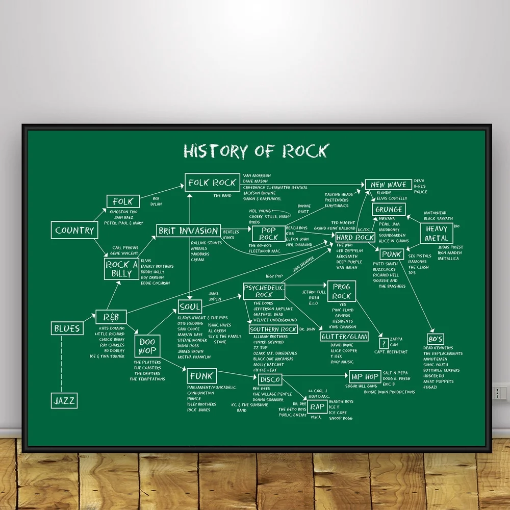 

Anime Map Music Infographics Blues Rock Metal Art Silk Poster Home Decor 12x18 24x36inch