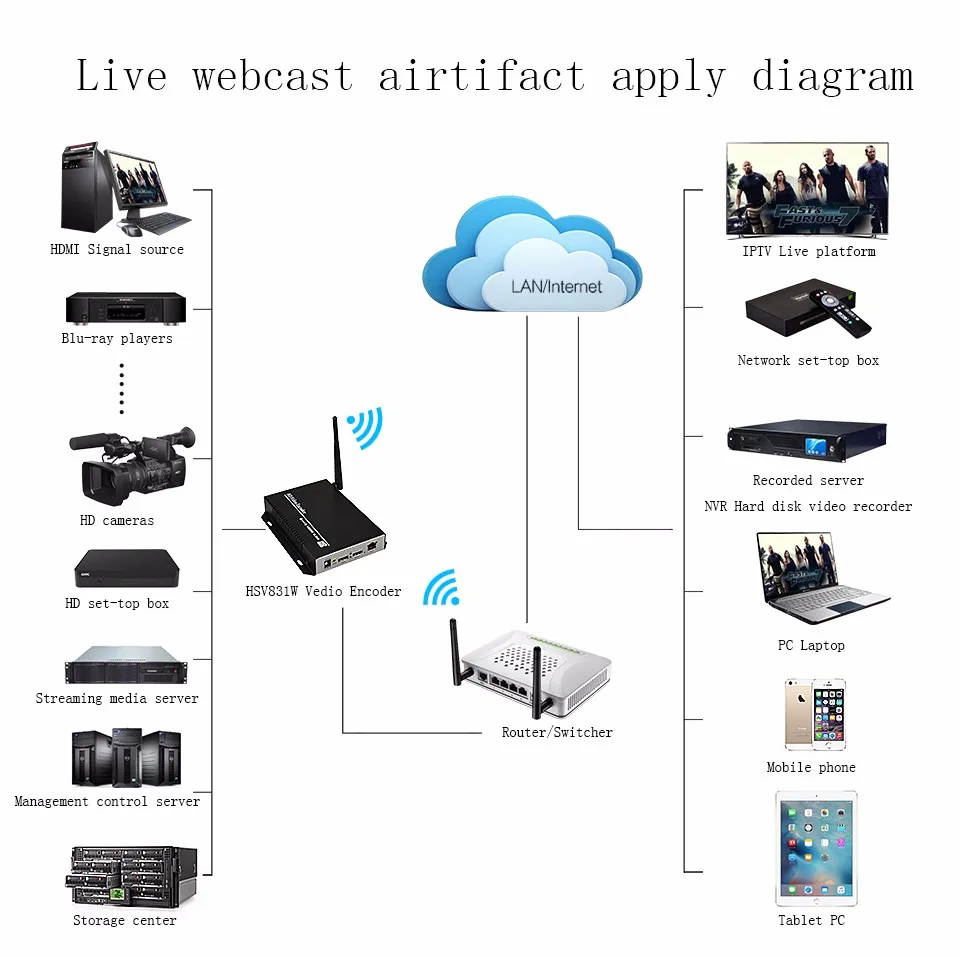 HSV831W H.264 HDMI Wireless Transmitter Support UDP, HTTP, RTSP, RTMP Protocol H.264 Wireless HDMI Encoder 1080P Support WEB