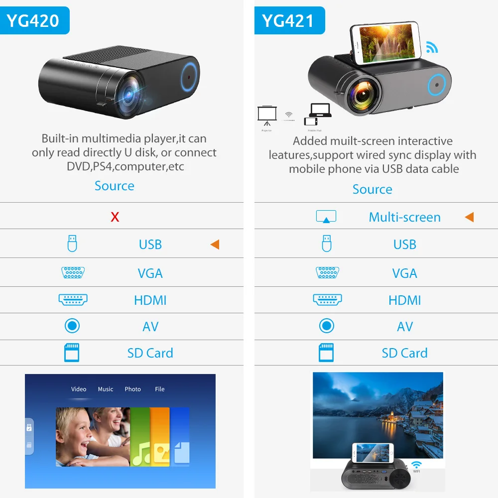 AAO YG420 Mini LED 720P Projector Native 1280x720 Portable Wireless WiFi Multi Screen Video Beamer YG421 3D AC3 HDMI Proyector