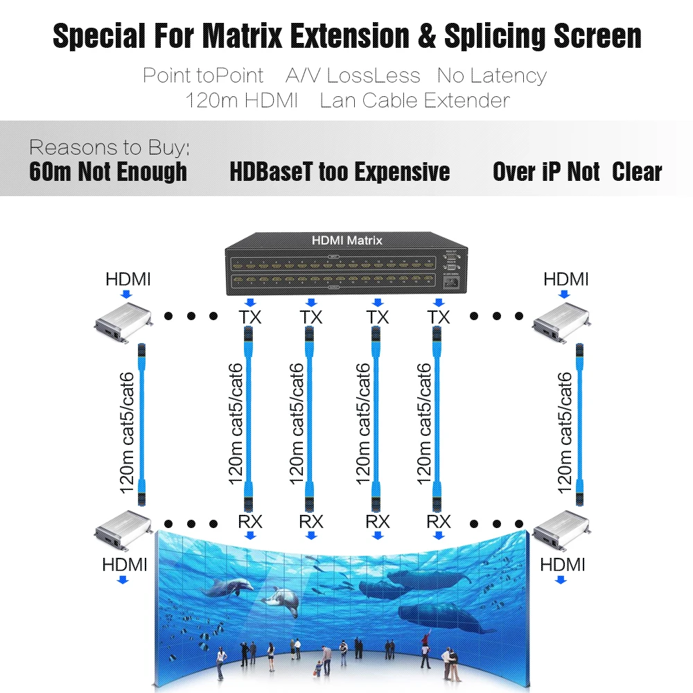 HSV378 120m HDMI Extender Transmitter + Receiver Sender By Rj45 UTP LAN Cat55e6 Cable HDMI TX RX Full HD for DVD PS3 Projector (20)