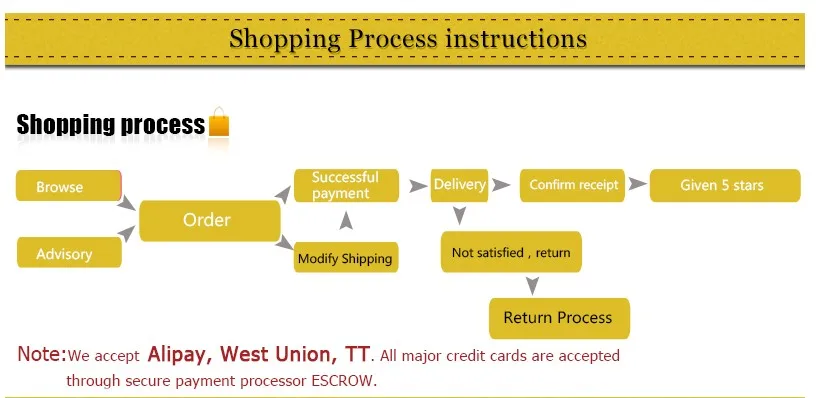 shipping process instructions