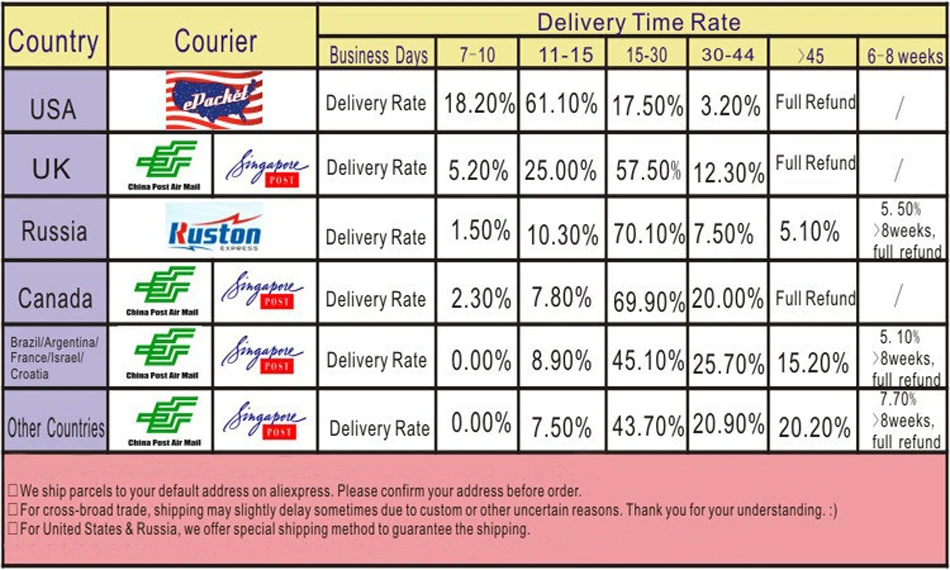 Delivery Time Rate-