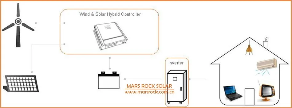 96 в/120 В/240 В/360 в 13 кВт Гибридный контроллер заряда с ЖК-дисплеем, 10 кВт энергии ветра, 3 кВт солнечной энергии