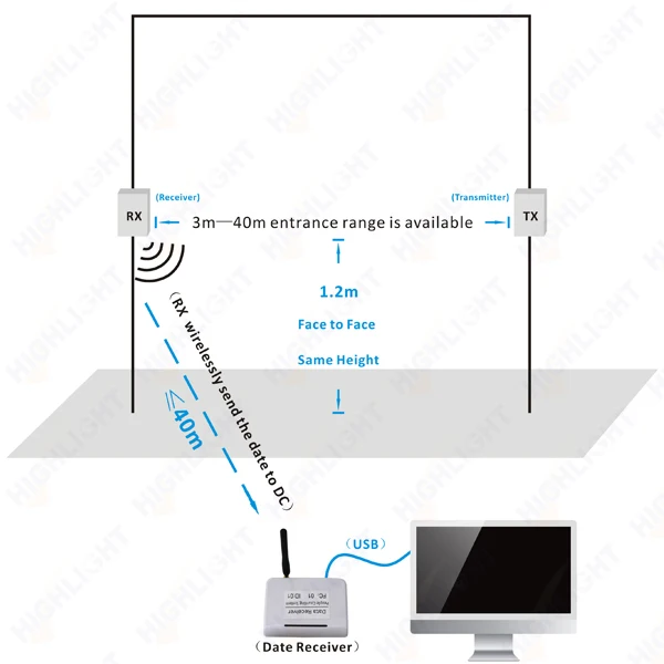 door infrared sensors for customer counting.jpg