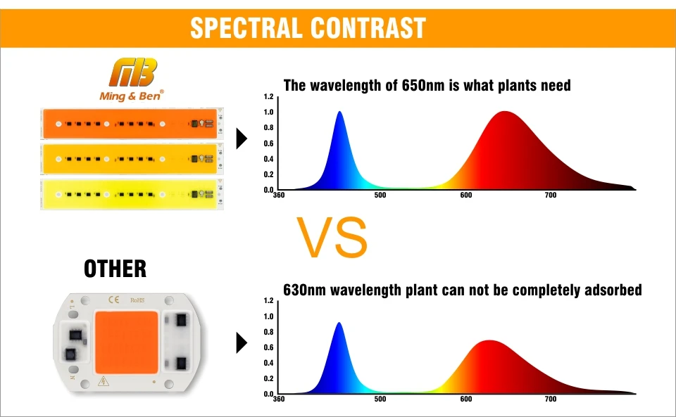 Светодиодный лампа для выращивания растений с питанием от источника 30 Вт 50 Вт 80 Вт AC220V полный спектр светодиодный COB чип обработки растений