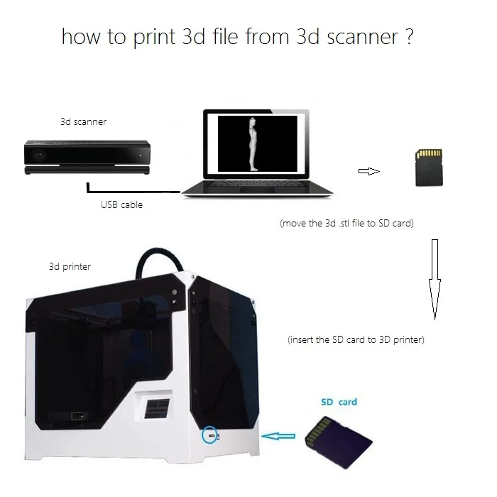 Сканирование человеческого тела Рисунок сделать магазин 3D принтер 3D сканер поворотный стол 3D Рисунок услуги полные машины