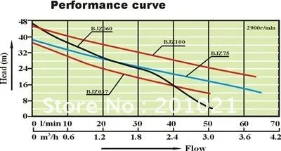 BJZ150/T 1. 0 кВт струйный насос с функцией самовсасывания и бустера для передачи