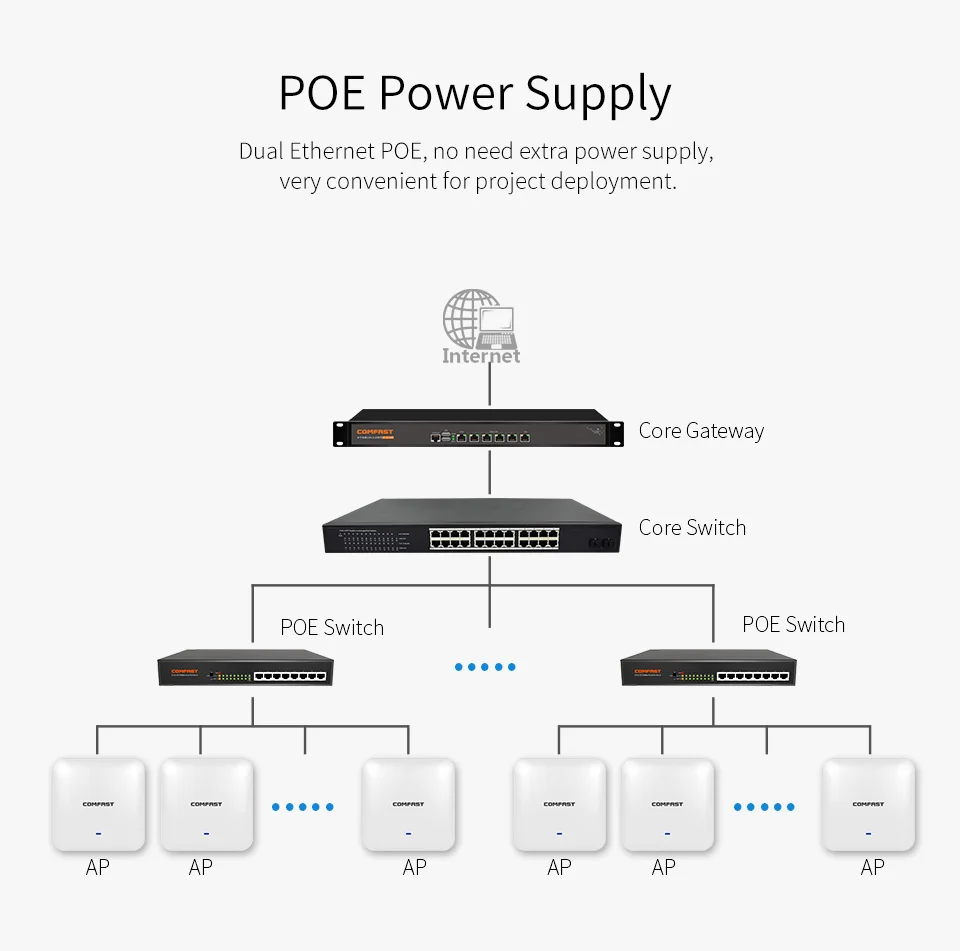 Gigabit 2200 Мбит/с беспроводной Wifi маршрутизатор потолочный AP Двухдиапазонная внутренняя AP антенна с точкой доступа 48 В POE Открытый ddwtt Крытый AP