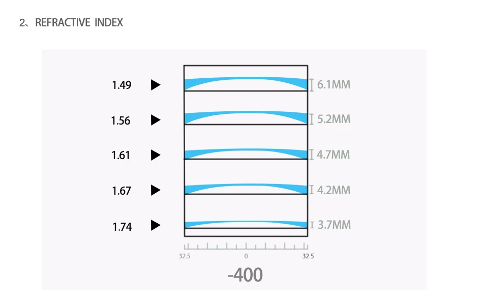 1,56 1,61 1,67 1,74(+ 12,00~-12,00) Асферические стекла по рецепту линзы близорукость дальнозоркость, оптические линзы