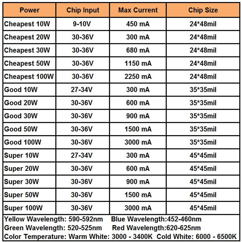 1pce супер хорошее RGB/белый светодиод мощностью 10 Вт 20 30 50 100 Светодиодный