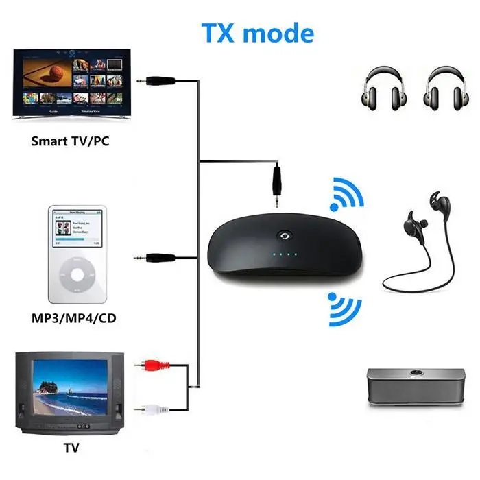 2 в 1 Bluetooth приемник передатчик 3,5 мм аудио дома, офиса, и т. Д. A2DP, AVRCP, адаптер для ТВ/сотовый телефон