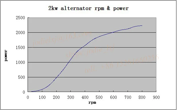 2kw rpm & power