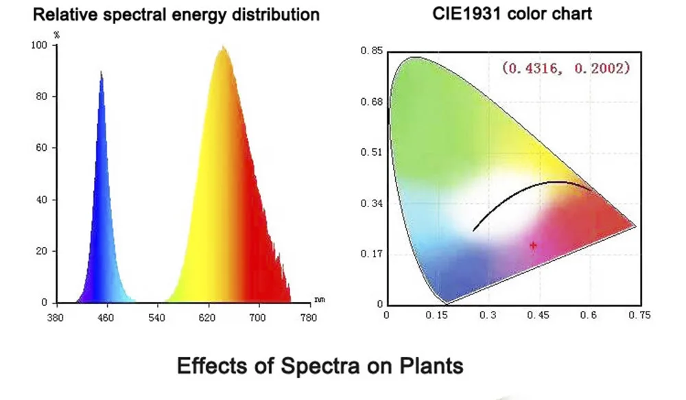 Светодиодный Grow Lights Full Spectrum 5/10/15 Вт фитолампа с зажимом лампы растения Фито лампы для растений цветы рассады Крытый парниковый