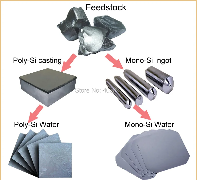 Solar Cells production process