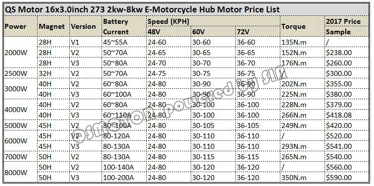 Мощный двигатель QS 16 дюймов 3000 W 273 40 H V3 72 с бесщеточным двигателем постоянного тока Электрический скутер мотоцикл мотор для центрального движения