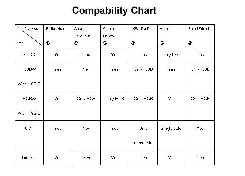 Zigbee compability chart