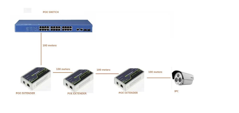 10/100/1000 Мбит/с POE удлинитель совместим с IEEE802.3af/at