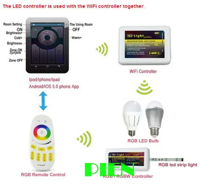 Wifi rgb контроллер смартфон+ RF touchscreen пульт дистанционного управления+ 4 шт. контрольная группа 2.4G для светодиодной ленты RGBW RGBWW RGB 12V-24V