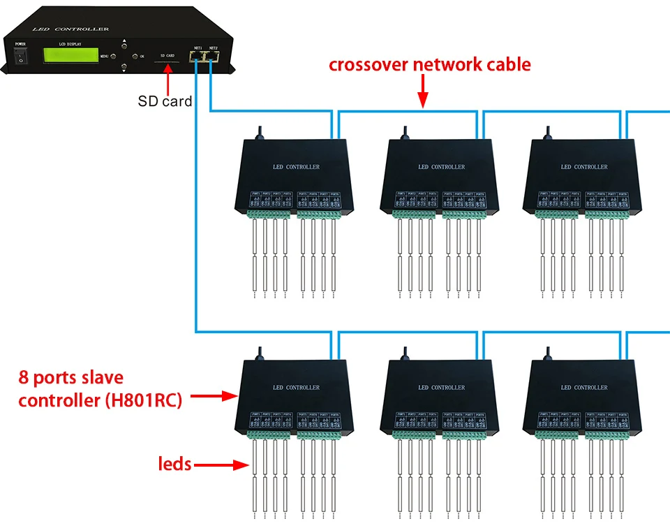 Светодиодный контроллер, полноцветный, использует протокол Ethernet, диск Макс 150000 пикселей, контроль Макс 255 рабов, поддержка DMX консоли