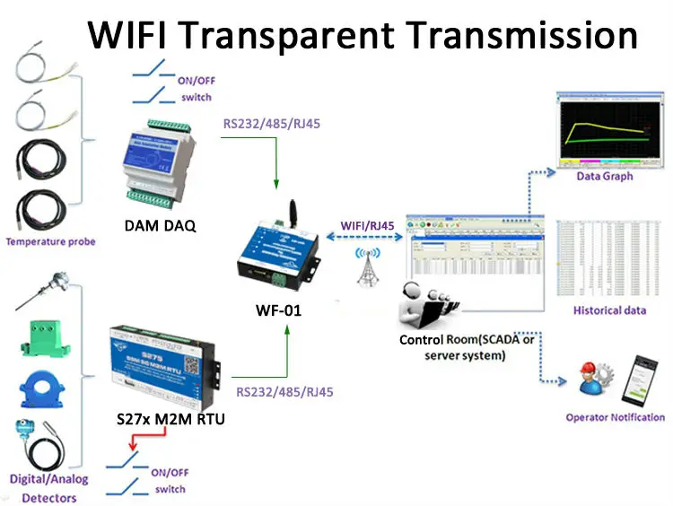 5 шт./лот быстрого доступа Wi-Fi сервер для оптоволкна вай-прозрачная коробка передач, RJ45/Ethernet для RS232/RS485 WF-01