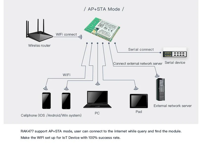 Беспроводной IoT модуль RAK477 низкая Мощность крошечные Размеры UART серийный чтобы WI-FI промышленный модуль Ip Tcp MQTT RTL8711AM чип, 5 SSID Q111