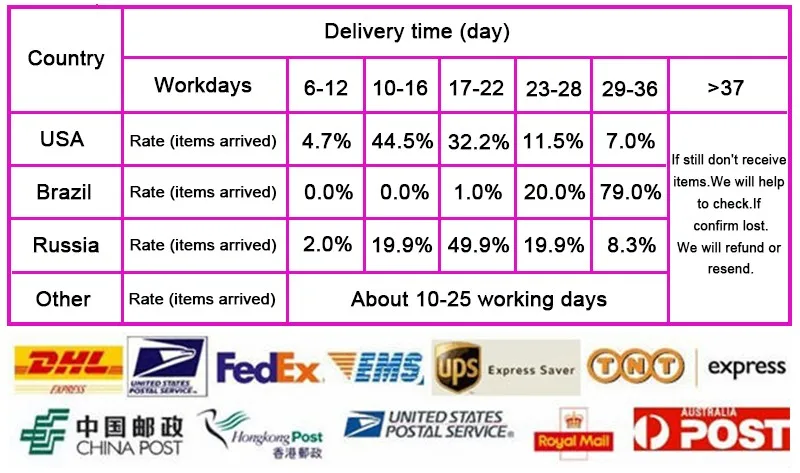 Shipping time
