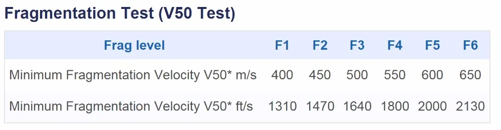 V50 предельных баллистических -- что-то, что вам нужно знать о вашем Броня