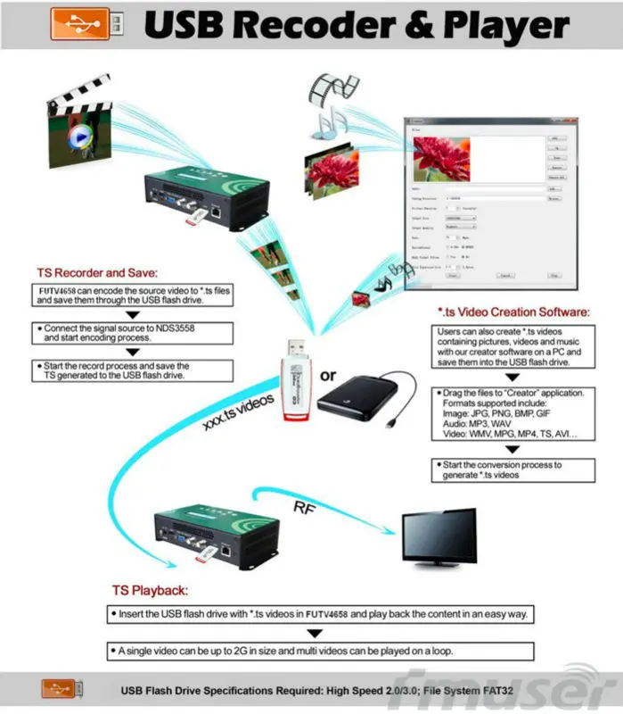 FU TV 4658 IP QAM DVB T ATSC HD кодировщик hdmi цифровой ТВ Модулятор в радио и видео
