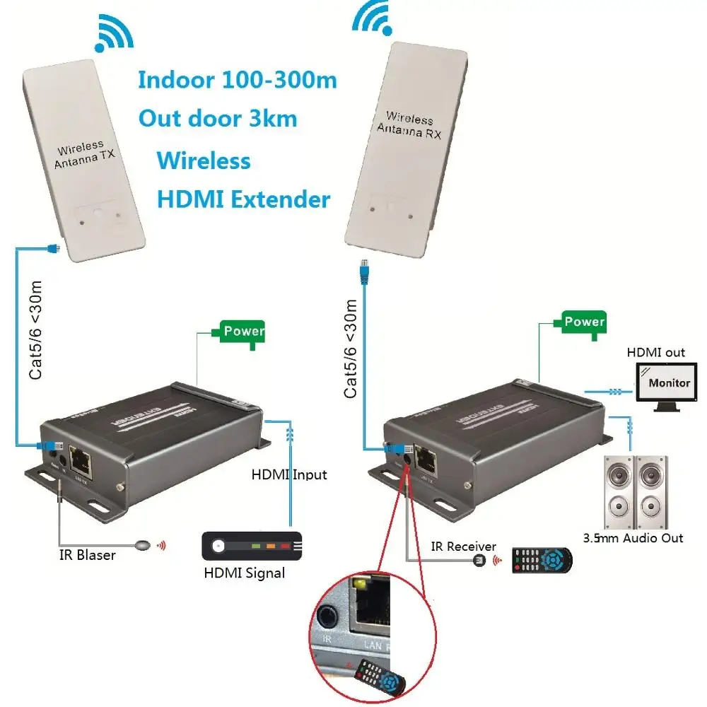 Беспроводной HDMI удлинитель, ИК-пульт дистанционного управления, поддержка 1080 P, расширение до 300 м, максимальный внутренний и 3 км, максимальный наружный беспроводной HDMI удлинитель