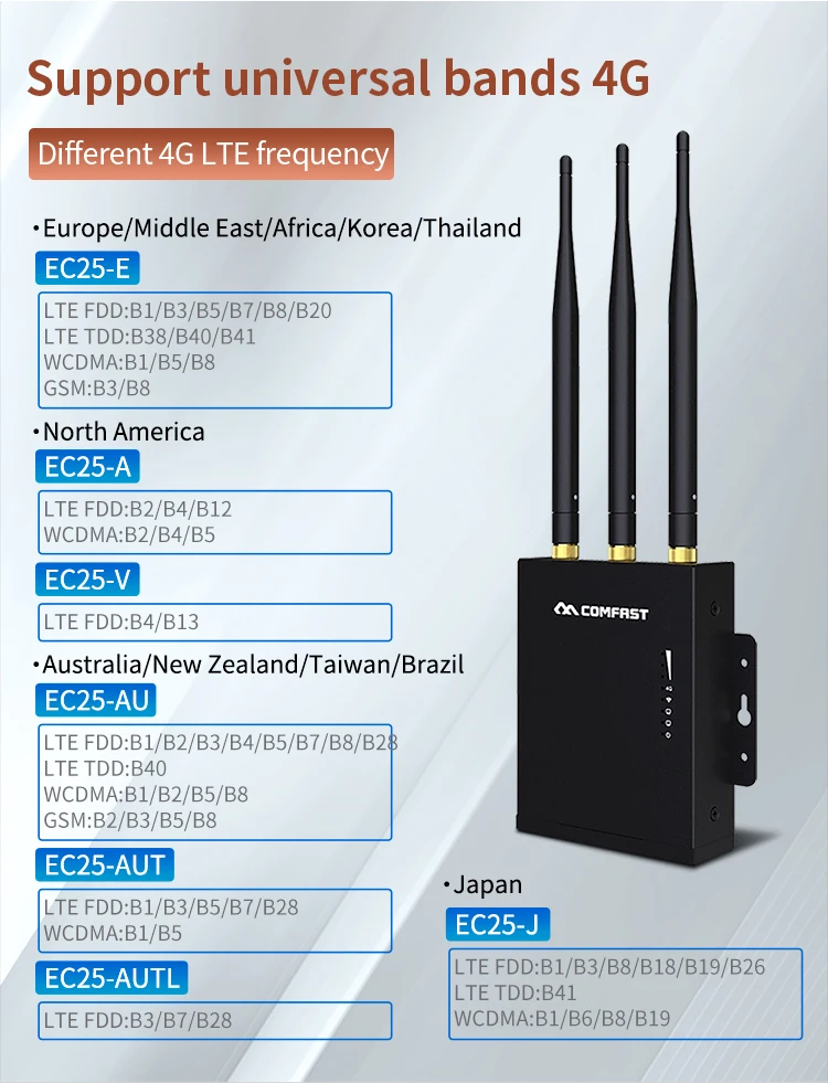 COMFAST 300 Мбит/с Беспроводная точка доступа Wifi штекер маршрутизатора и воспроизведение 4G sim-карты Портативный Открытый водонепроницаемый WiFi