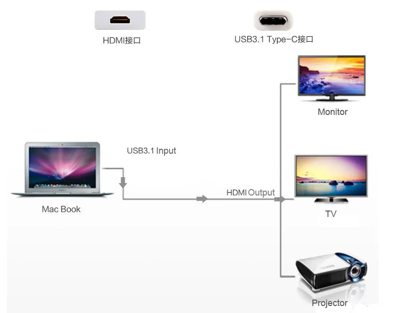 Кабель адаптер типа C к hdmi USB3.1 преобразует в HDMI папа женскому для компьютера Apple