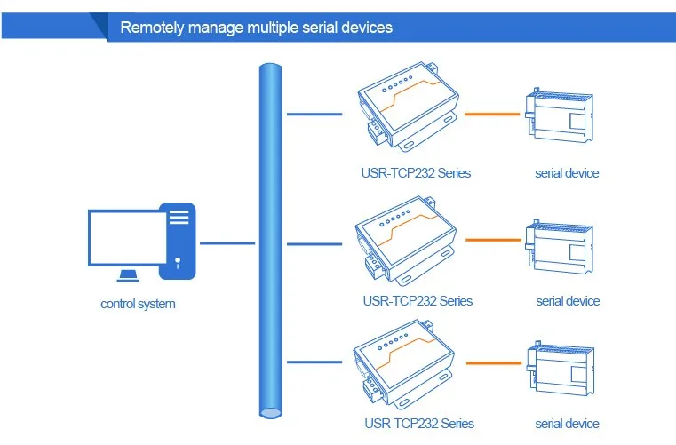 Промышленный серийный к Ethernet конвертер RS232 RS485 к TCP Modbus RTU к Modbus TCP Поддержка Прозрачная передача