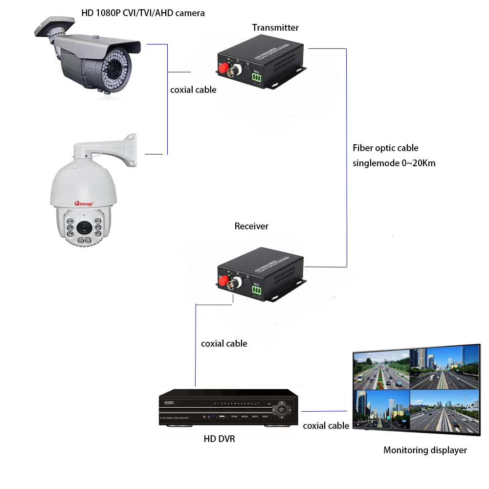 1080 P HD TVI CVI AHD 1 канал видео на волоконно-оптических медиаконвертеров RS485-для 1080 p 960 p 720 p CVI TVI AHD HD видеокамера