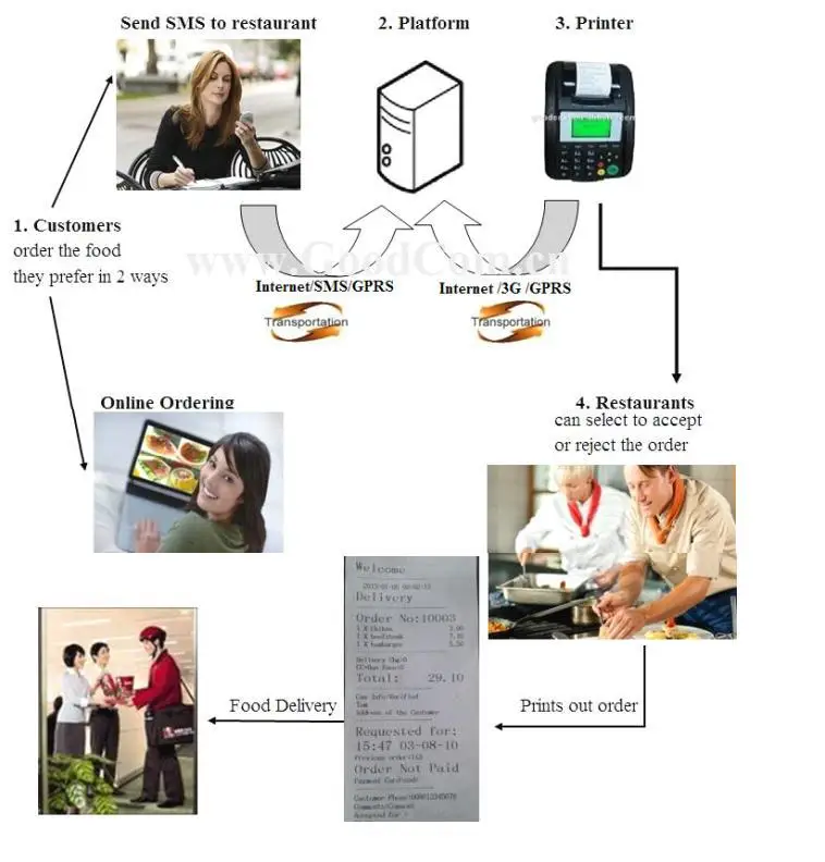 Интернет-принтер GPRS идеально подходит для ресторанного онлайн-заказа, может chage параметры непосредственно на принтере