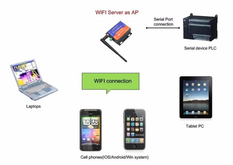 Q063 USR-WI-FI 232-602v2 Последовательный RS232 для Беспроводной/WI-FI 802.11 B/G/N преобразователь сервера, встроенный WI-FI модуль