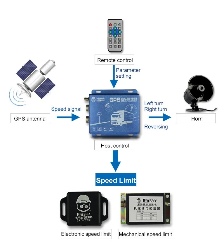 GPS измерения скорости автомобиля Автомобиль Регулятор скорости Ограничитель Система сигнализации для автобус грузовик