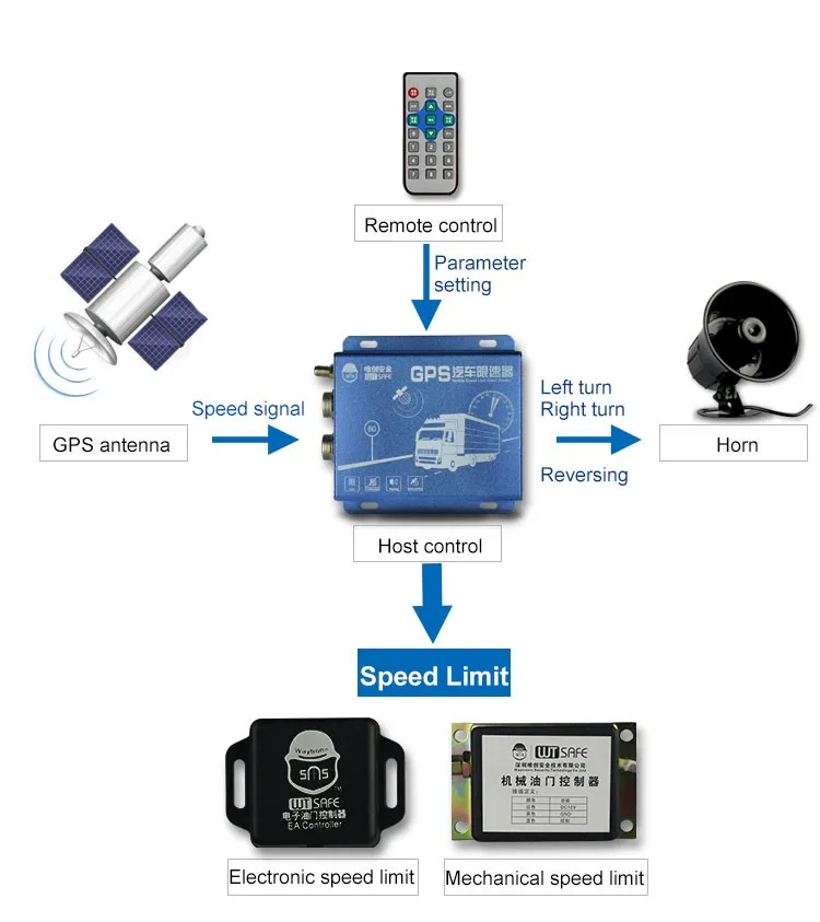 speed limiter (3)