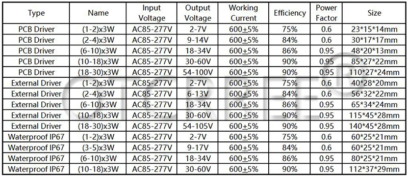 AC85-277V светодиодный драйвер 1-2x3w 2-4x3w 6-10x3w 10-18x3w 18-30x3w 600mA 650mA постоянный ток трансформаторы Питание