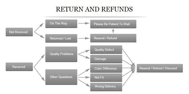 return & refund