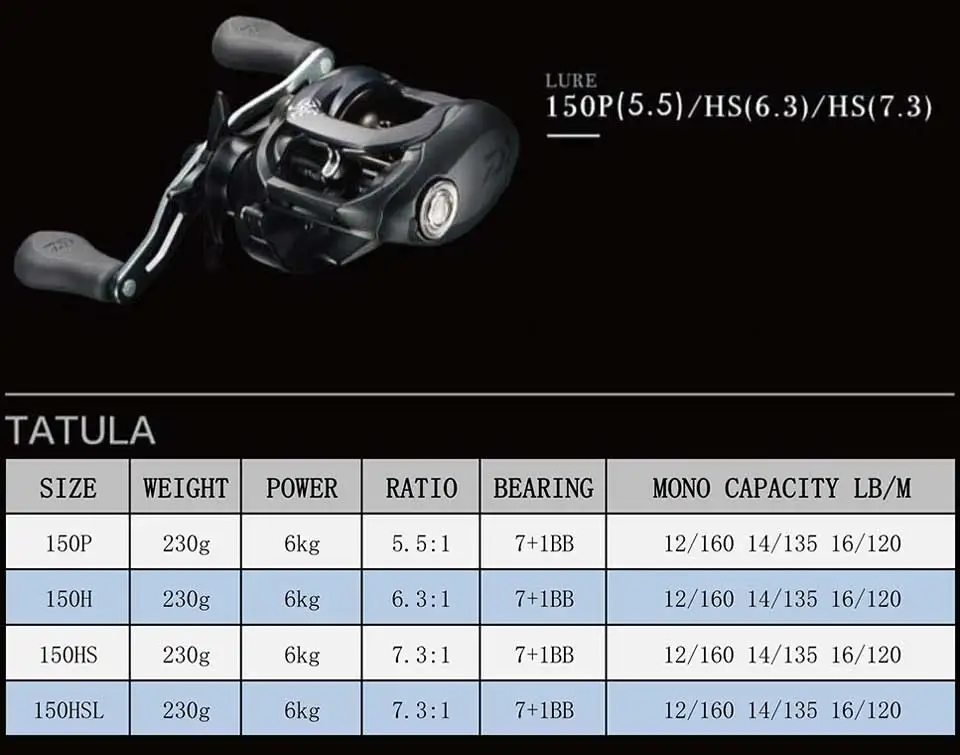 Carretel de Arremesso 7bb plus 1rb Daiwa Tatula 100 e 150 e 200 6.3: 1 e 7. 1:1 e 8.1: 1 5 6 kg Power Sistema Tws Rolamentos Resistentes à Corrosão 8 Carretilhas de pesca