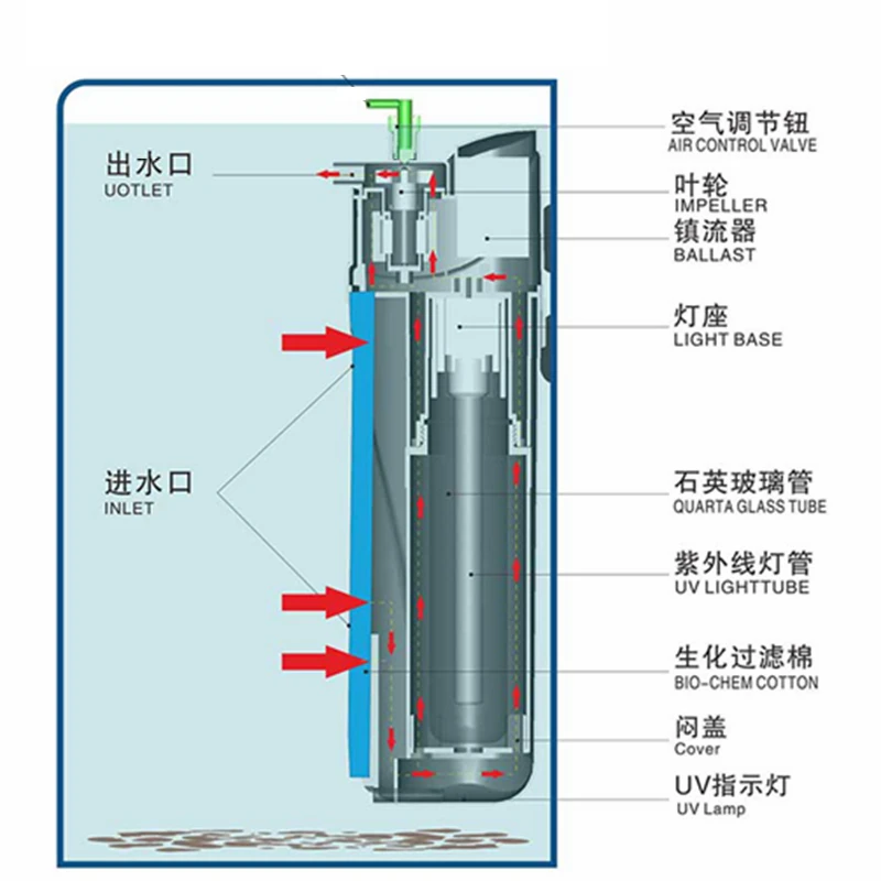 Аквариум 5 Вт УФ стерилизующий фильтр насос кислород 4 в 1 500л/ч для аквариума улучшение качества воды