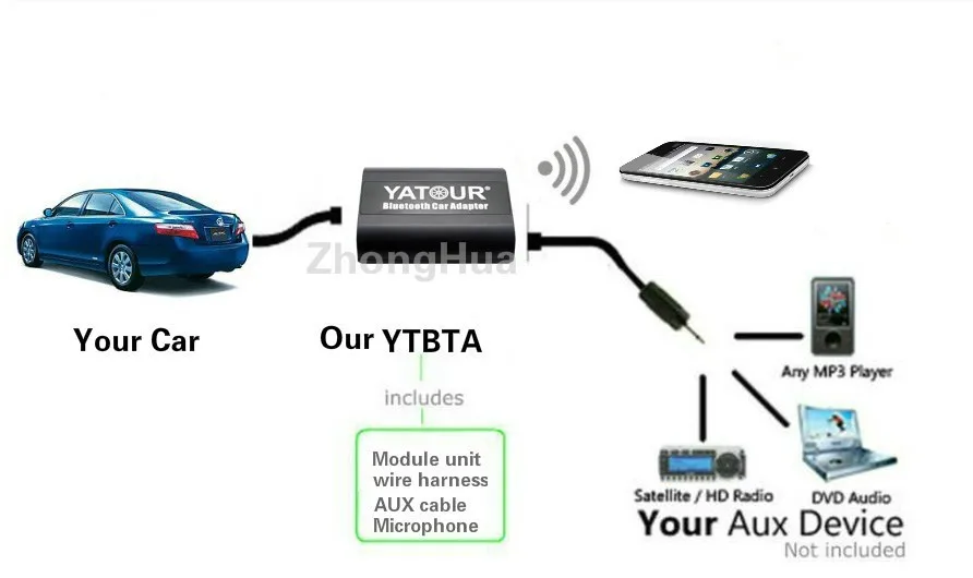 Yatour Bluetooth автомобильный адаптер для Volvo HU-xxx x70 vc70 c70 s40 s60 s80 v40 головное устройство YT-BTA AUX IN Hi-Fi A2DP usb зарядный порт