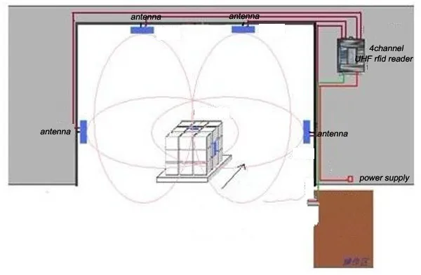 902-928 МГц Impinj R2000 16 Порты и разъёмы модуль UHF RFID с RS232 и TCP/IP Порты и разъёмы