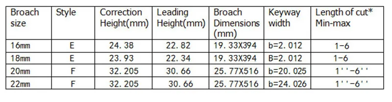 4 шт./лот Keyway Broach E Тип 16 мм+ 18 мм с F Тип 20 мм+ 22 мм HSS брелок корпус CNC Металлообработка с шипами